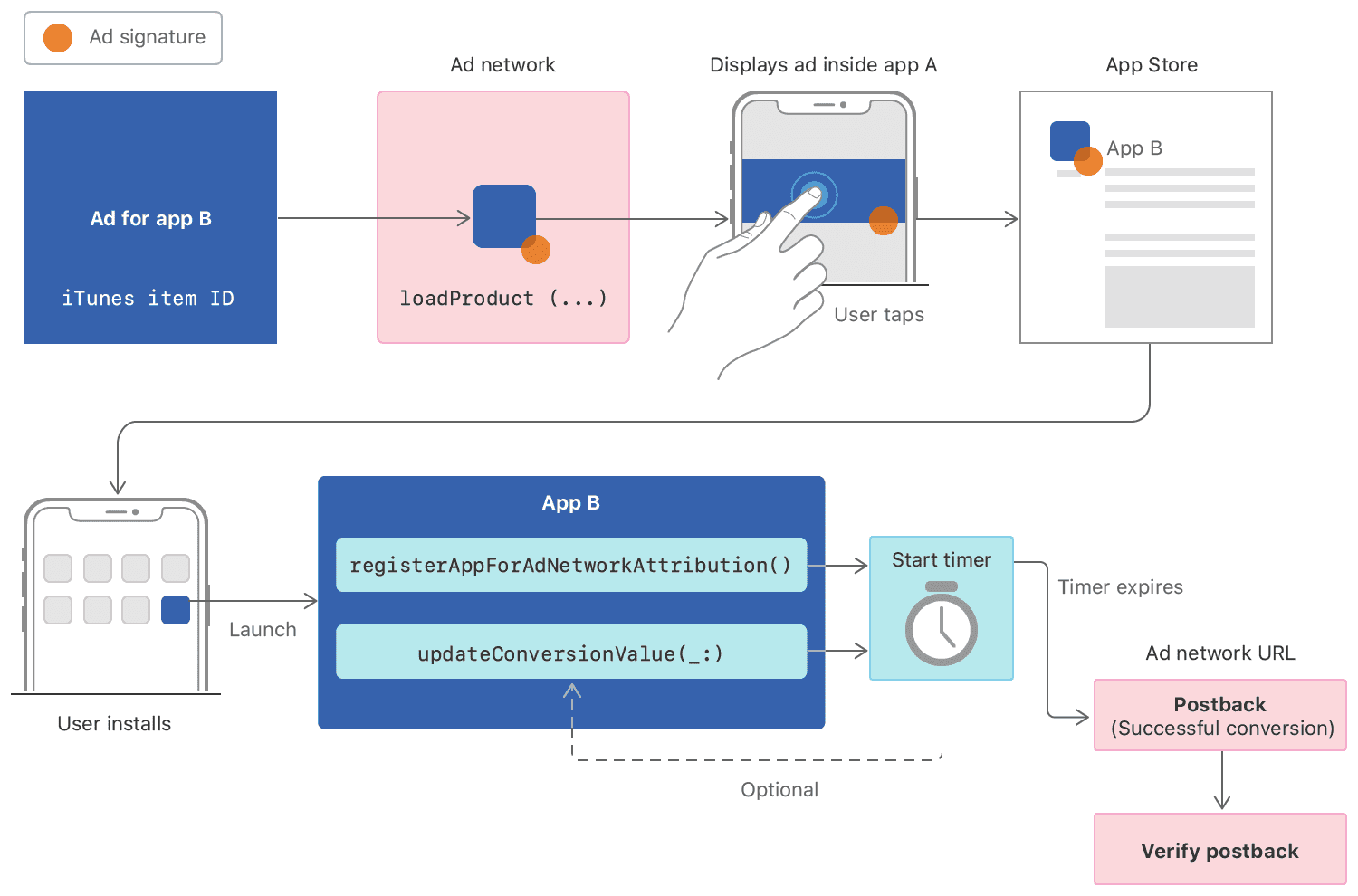 What is Apple SKAD network and how post-IOS 14.5 mobile attribution works?